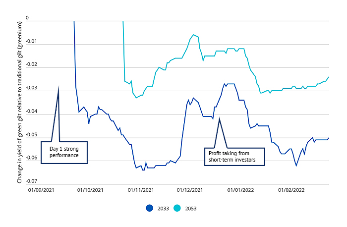 Change in greenium post-issuance