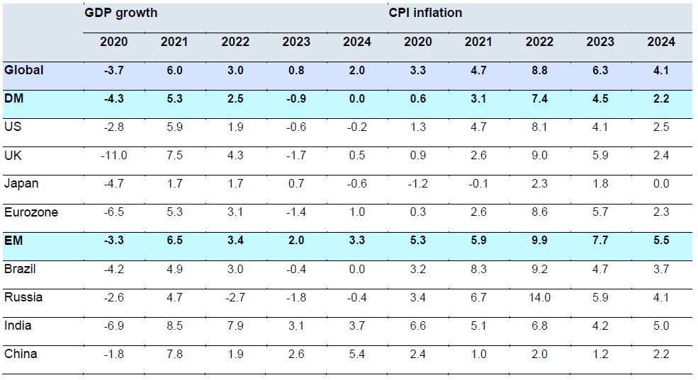 Global forecast summary