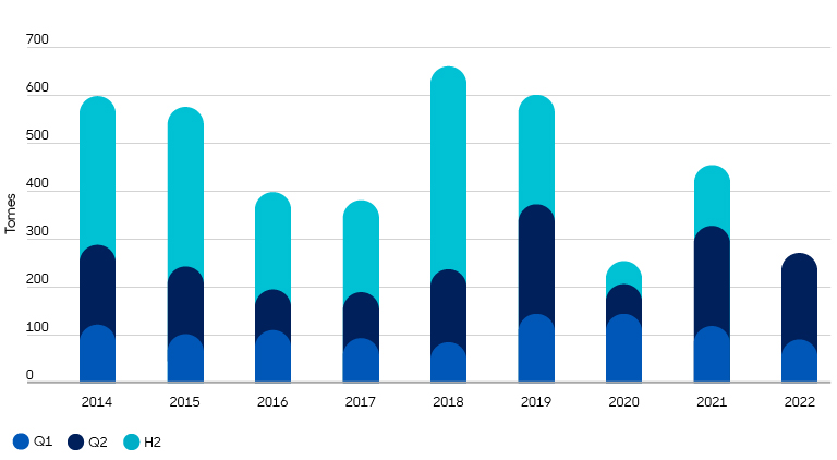 Central bank bullion purchases chart